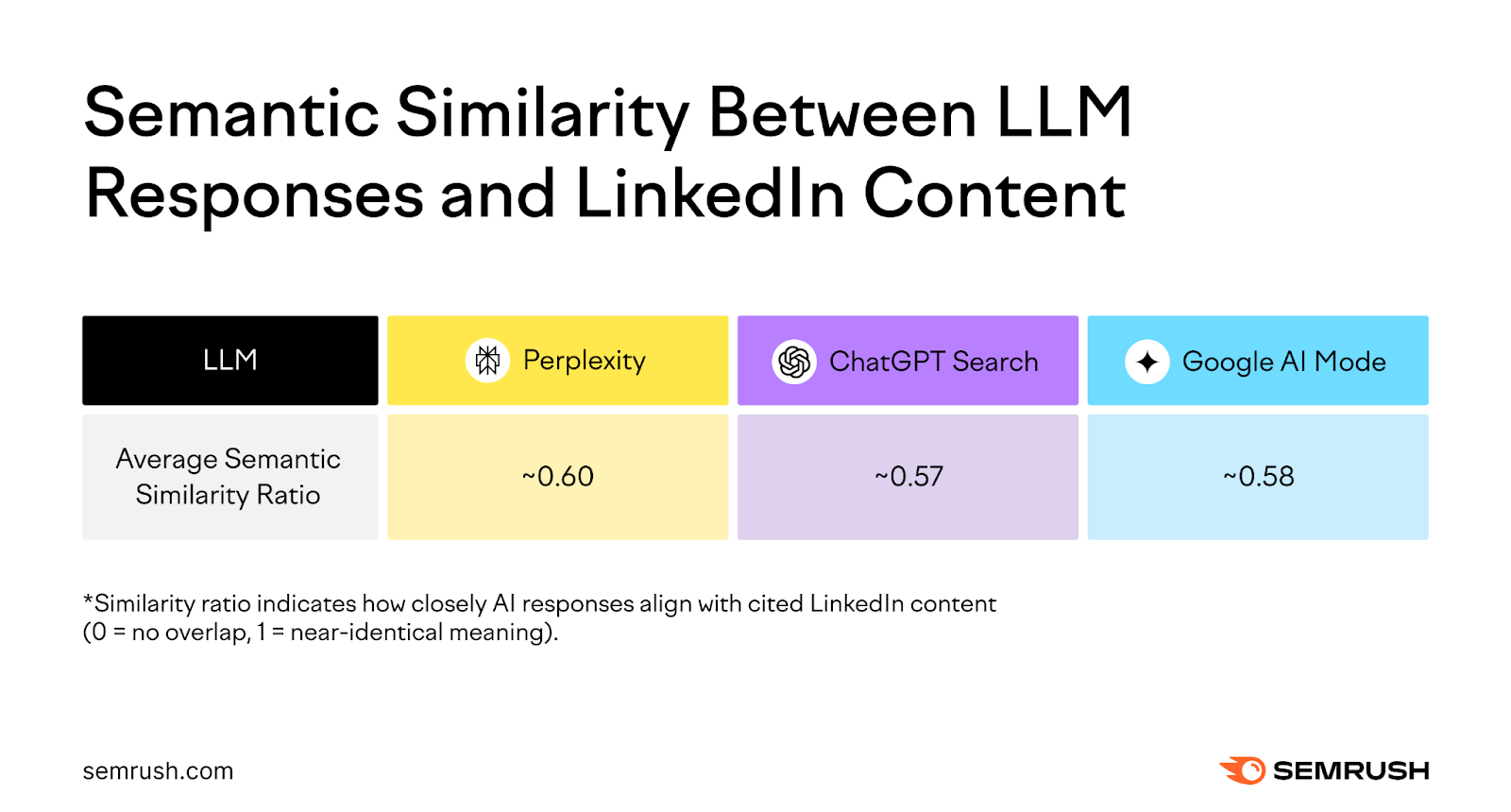 Semantic similarity between LLM responses and LinkedIn content