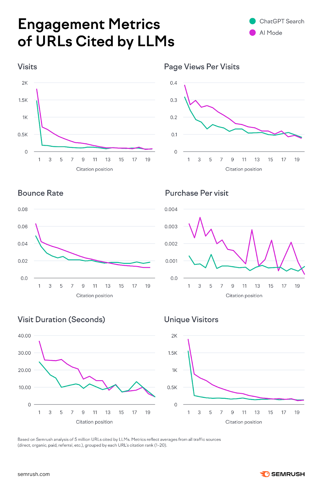 engagement metrics of URLs cited by LLMs