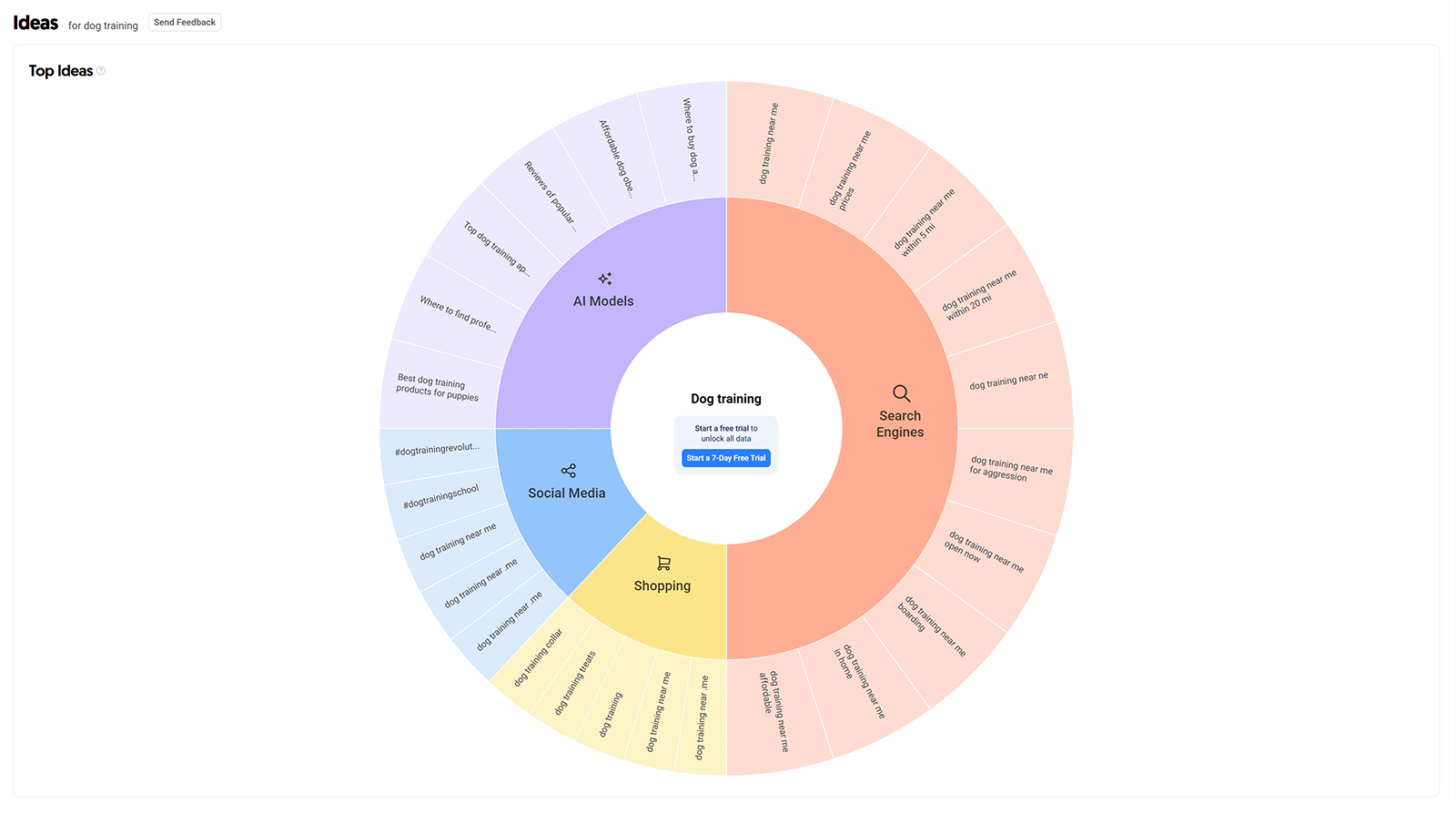 AnswerThePublic visual ideas wheel for âdog trainingâ showing topics grouped by AI Models, Social Media, and Search Engines.