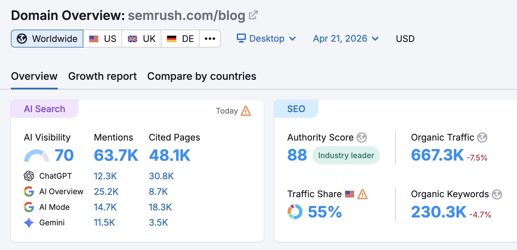 Domain Overview for Semrush's blog showing metrics like AI visibility, mentions, authority score, organic traffic, and keywords.