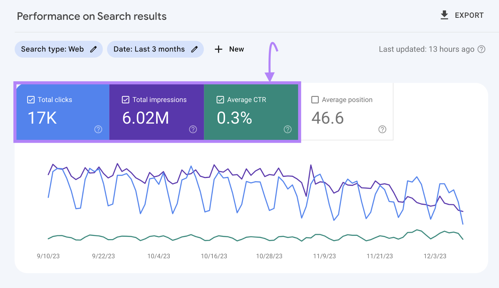 "Total clicks," "âTotal impressions,â and "Average CTR" metrics highlighted in GSC