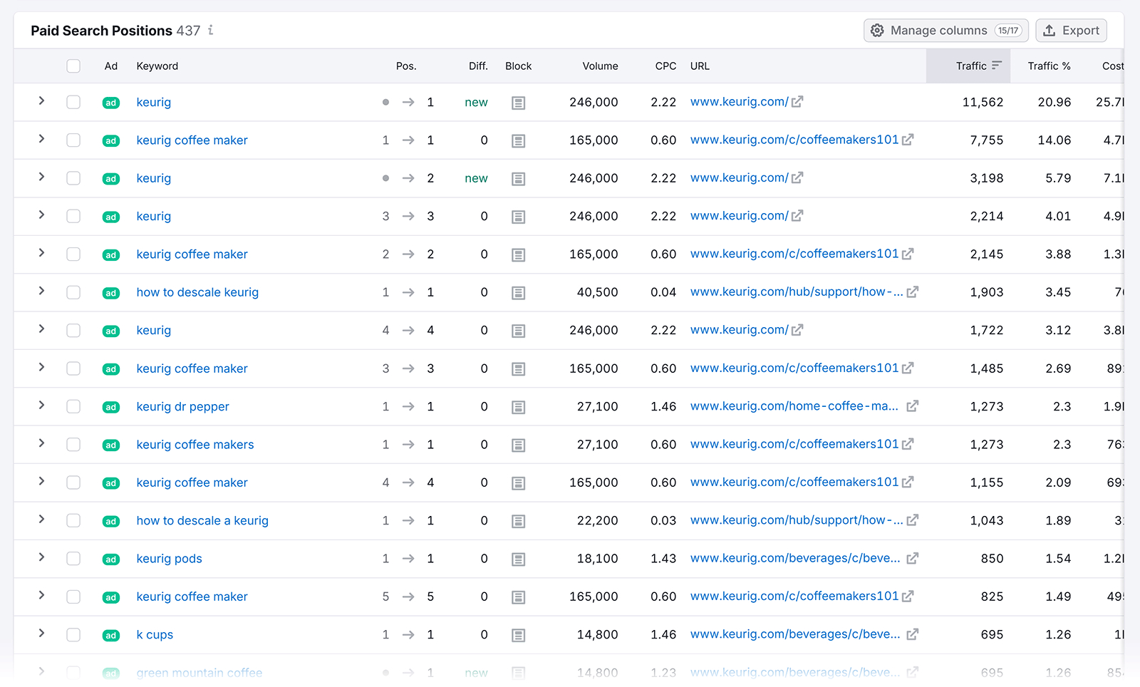 Paid Search Positions table for keurig.com showing keyword list, rankings, volume, CPC, and URLs.