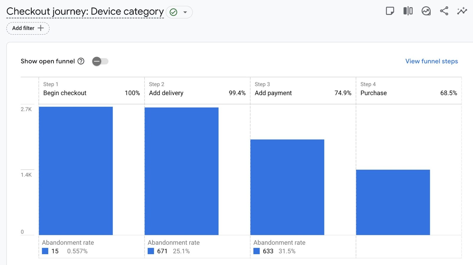 The "Checkout journey" report on GA4 showing the steps visitors take on a website and where they abandon the checkout process.