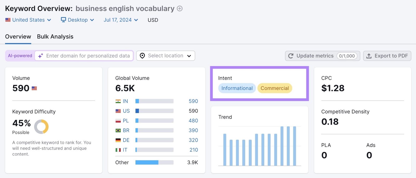 "Intent" box showing fractured search intent highlighted on Keyword Overview for the term âbusiness english vocabulary"