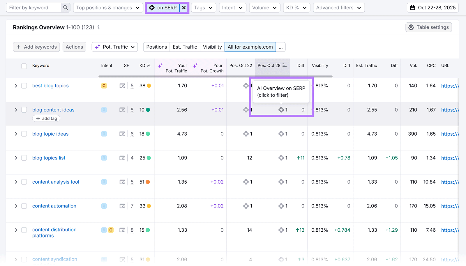 Rankings Overview with āon SERPā filter applied and AI Overview tag highlighted in the keyword list.