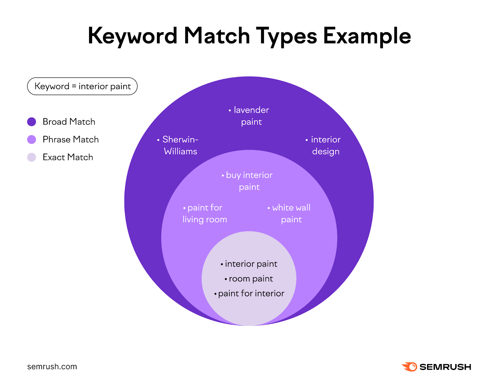 Keyword match type example showing different exact match, phrase match, and broad match keywords.