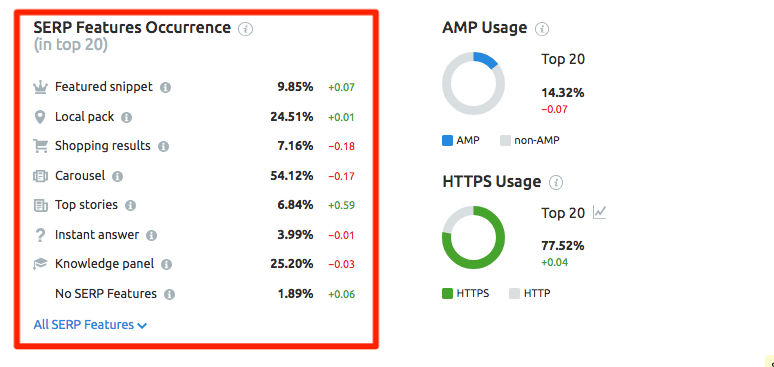 SERP Features in Sensor