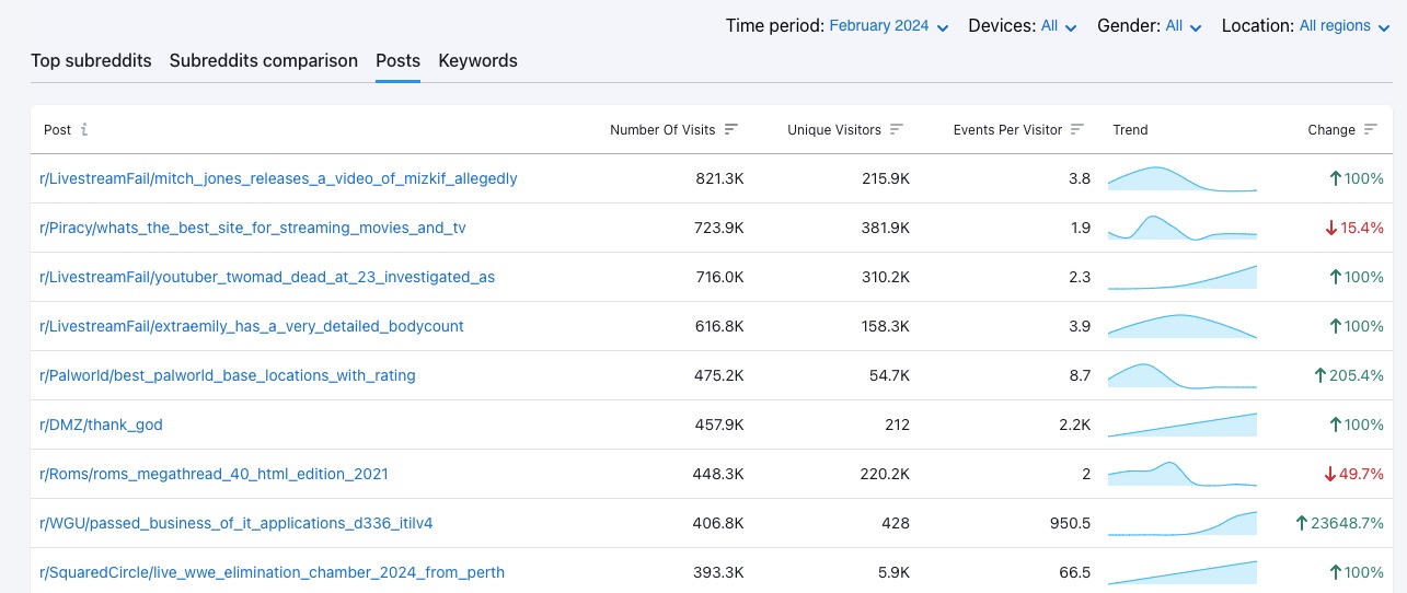 The Posts tab. In this example, the posts are ranked by the number of visits they received in February 2024.