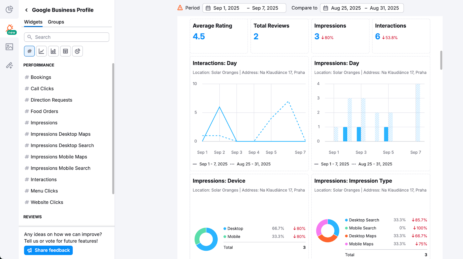 Overview of available widgets with the Google Business Profile integration, including search performance, customer interactions, and engagement metrics.