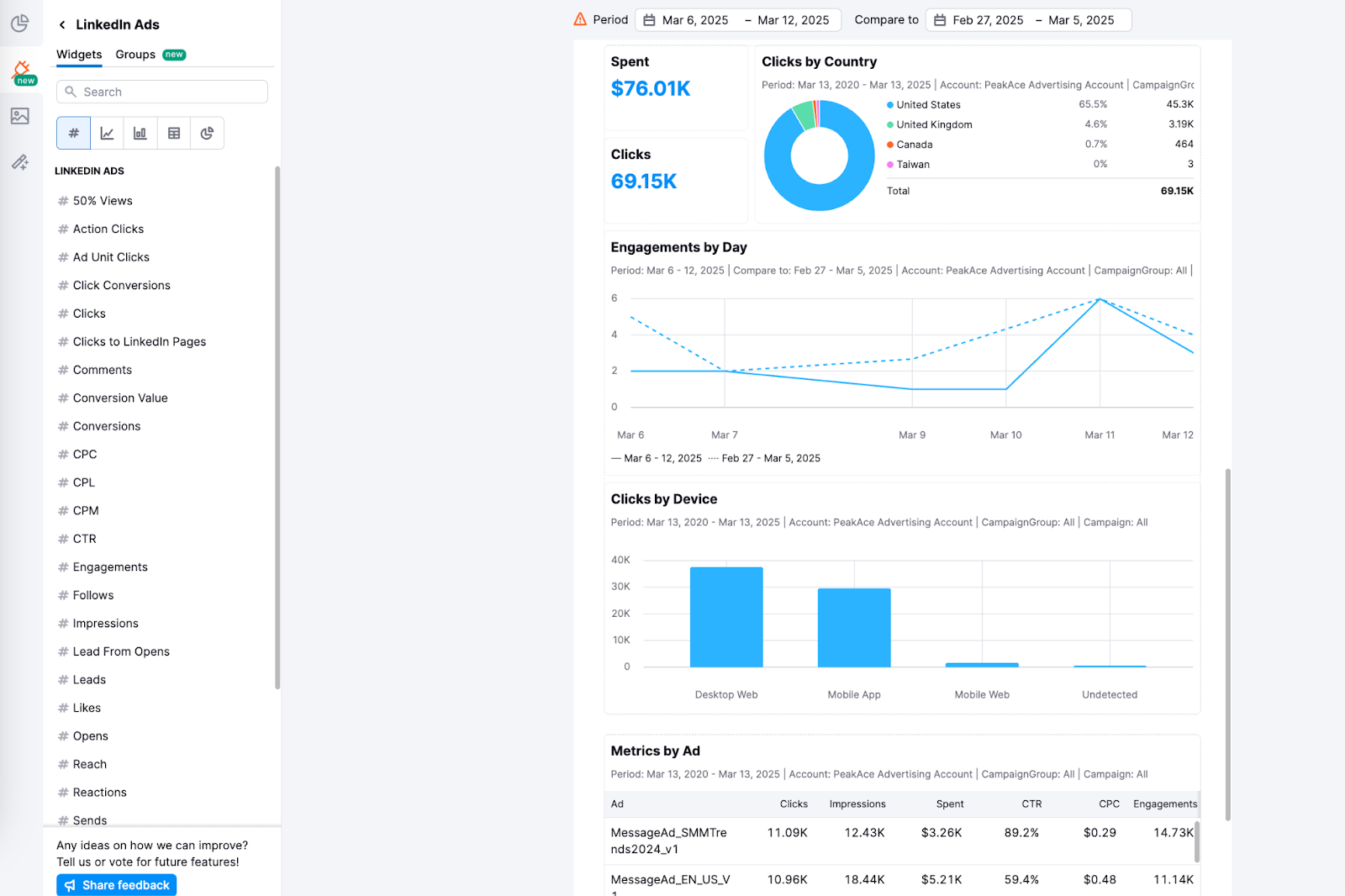 Overview of available widgets for the LinkedIn Ads integration, including impressions, clicks, conversions, and audience targeting effectiveness.