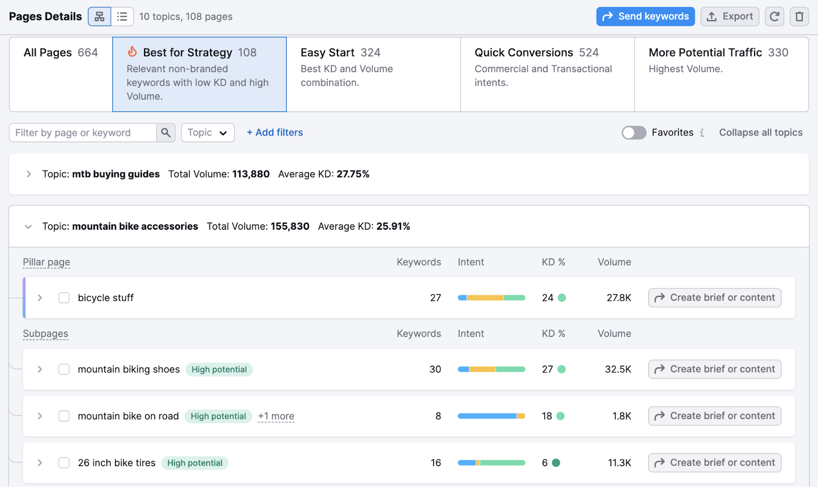 Page Details with Best for Strategy filter showing topics and subpages like mountain biking shoes.
